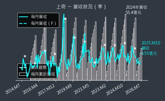 6123 上奇 營收趨勢圖