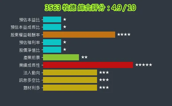 3563 牧德 綜合評分