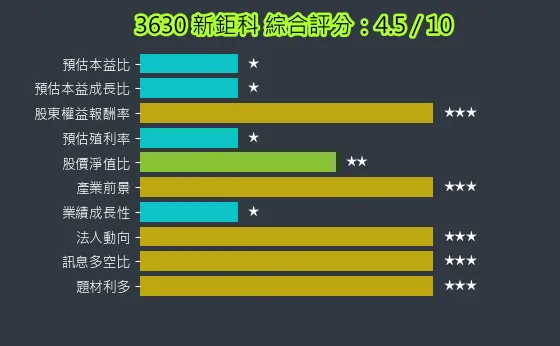 3630 新鉅科 綜合評分