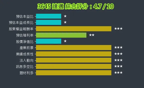 3645 達邁 綜合評分