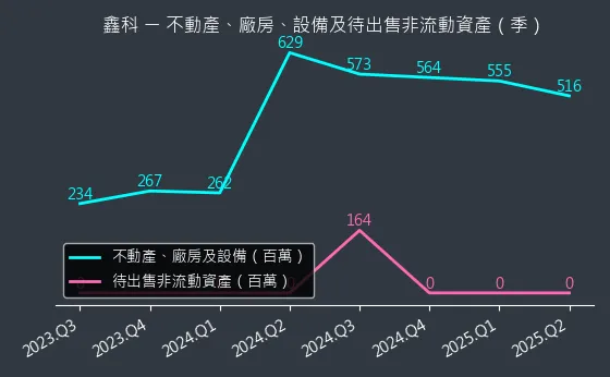 3663 鑫科 不動產、廠房、設備及待出售非流動資產變化圖