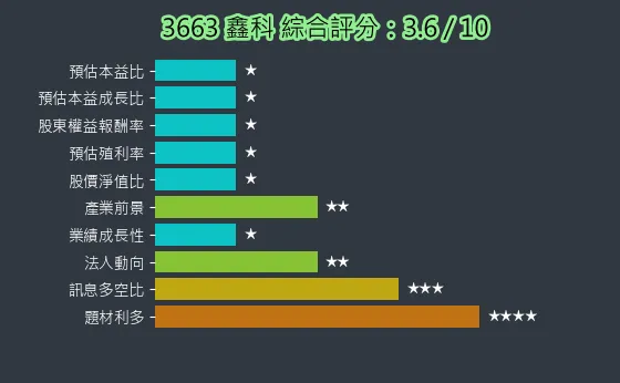 3663 鑫科 綜合評分