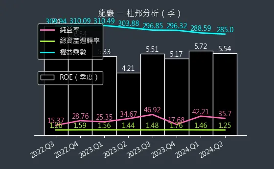 5530 龍巖 杜邦分析