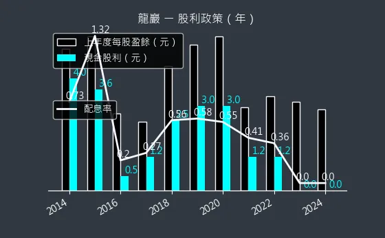 5530 龍巖 股利政策