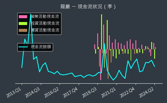 5530 龍巖 現金流狀況