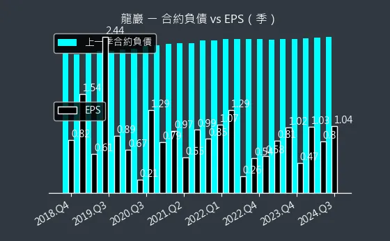 5530 龍巖 合約負債