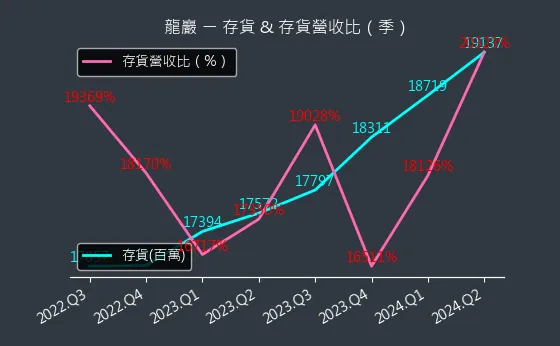 5530 龍巖 存貨與存貨營收比