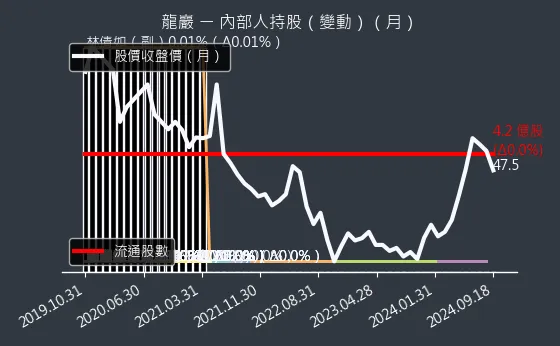 5530 龍巖 內部人持股