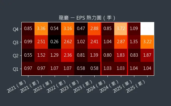 5530 龍巖 EPS 熱力圖