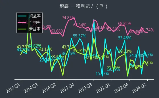 5530 龍巖 獲利能力