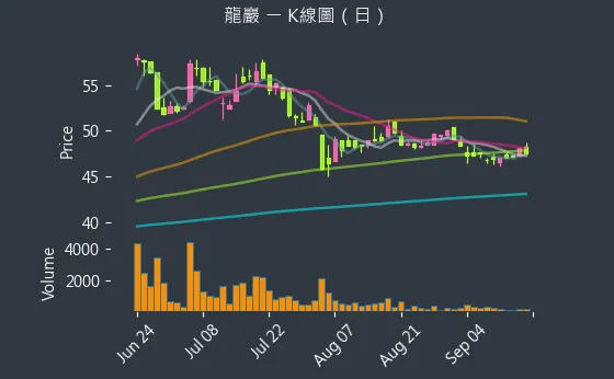 5530 龍巖 K線圖（日）