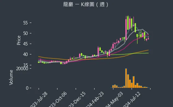 5530 龍巖 K線圖（週）