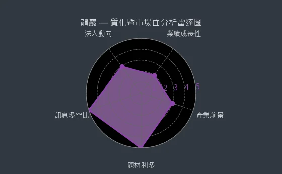 5530 龍巖 質化暨市場面分析雷達圖