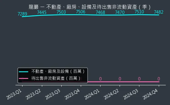 5530 龍巖 不動產、廠房、設備及待出售非流動資產變化圖