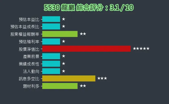 5530 龍巖 綜合評分