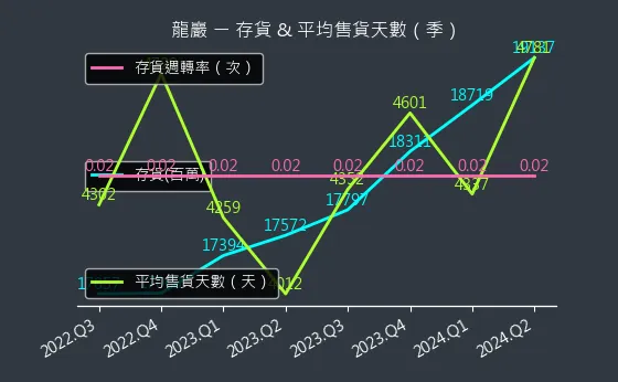 5530 龍巖 存貨與平均售貨天數