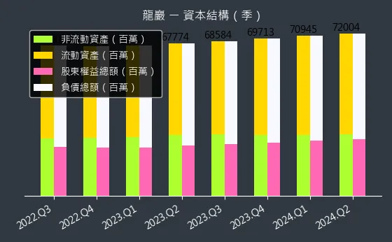 5530 龍巖 資本結構