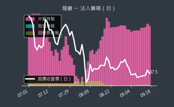 5530 龍巖 法人籌碼