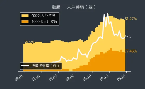 5530 龍巖 大戶籌碼