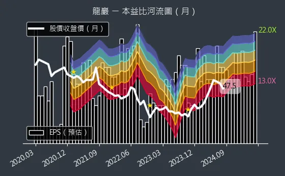 5530 龍巖 本益比河流圖