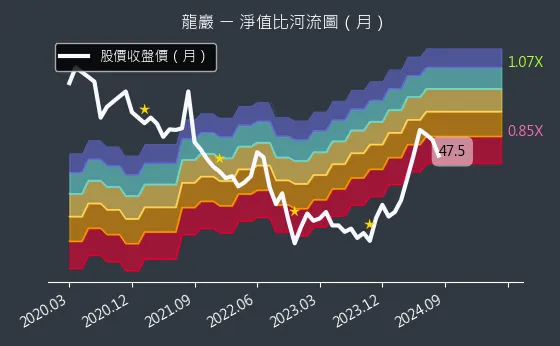 5530 龍巖 淨值比河流圖