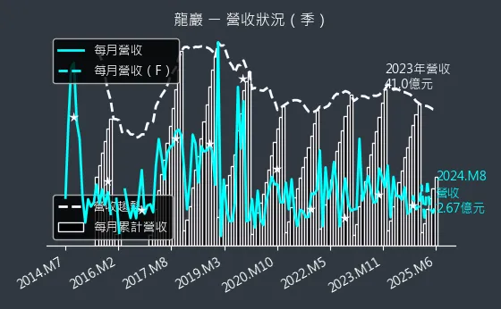 5530 龍巖 營收狀況