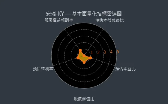 3664 安瑞-KY 基本面量化指標雷達圖