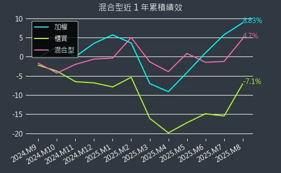 混合型近 1 年累積績效