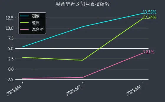 混合型近 3 個月累積績效