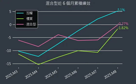 混合型近 6 個月累積績效