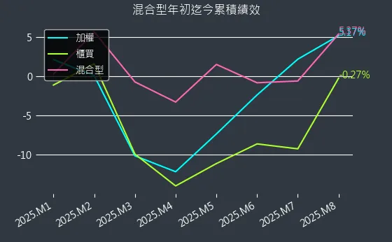 混合型近初迄今累積績效