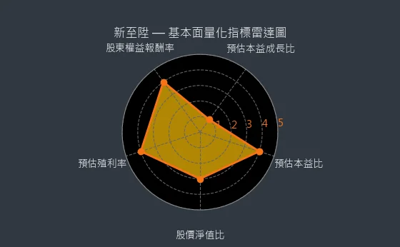 3679 新至陞 基本面量化指標雷達圖