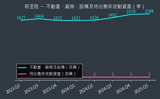 3679 新至陞 不動產、廠房、設備及待出售非流動資產變化圖