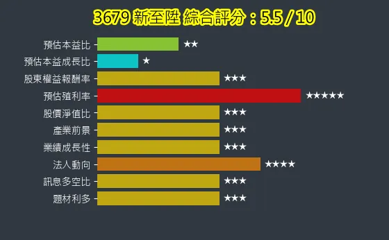 3679 新至陞 綜合評分