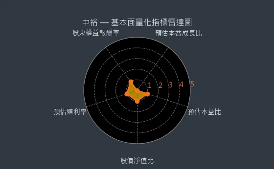 4147 中裕 基本面量化指標雷達圖