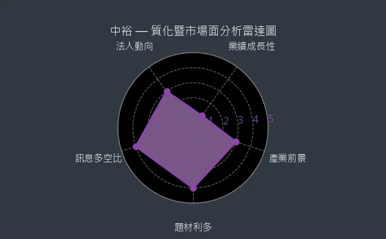 4147 中裕 質化暨市場面分析雷達圖