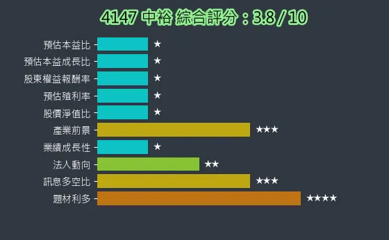 4147 中裕 綜合評分