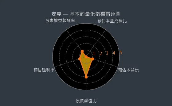 4188 安克 基本面量化指標雷達圖