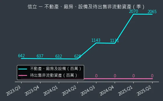 4303 信立 不動產、廠房、設備及待出售非流動資產變化圖