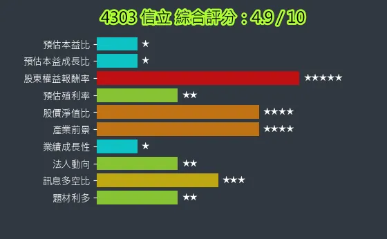 4303 信立 綜合評分