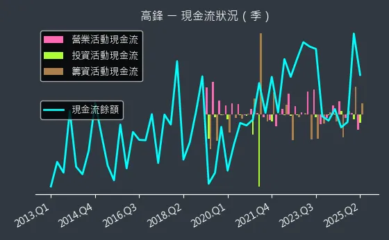 4510 高鋒 現金流狀況