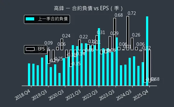 4510 高鋒 合約負債與 EPS