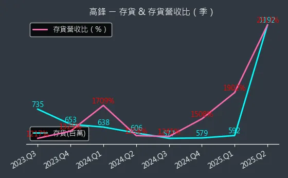 4510 高鋒 存貨與存貨營收比