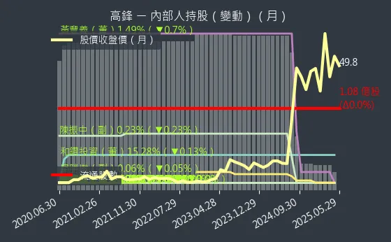 4510 高鋒 內部人持股（月）