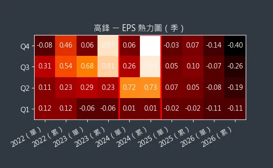 4510 高鋒 EPS 熱力圖