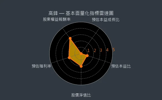 4510 高鋒 基本面量化指標雷達圖