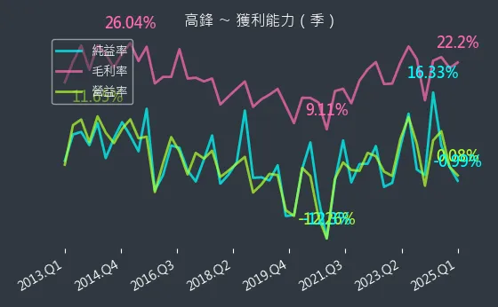 4510 高鋒 獲利能力