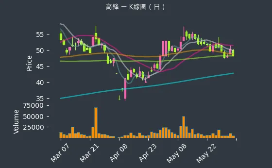 4510 高鋒 K線圖（日）