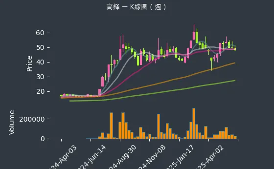 4510 高鋒 K線圖（週）