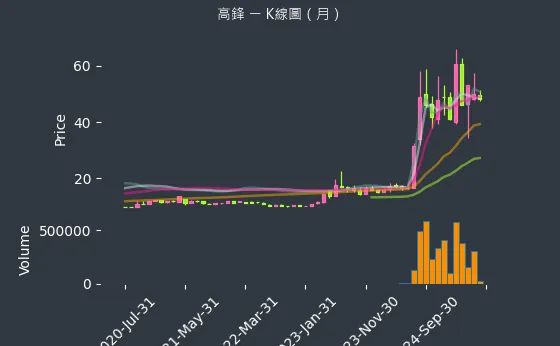 4510 高鋒 K線圖（月）